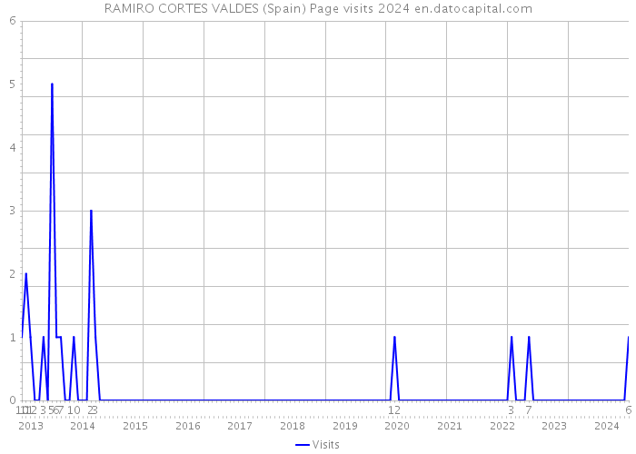 RAMIRO CORTES VALDES (Spain) Page visits 2024 
