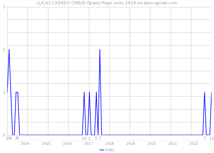 LUCAS CASADO CREUS (Spain) Page visits 2024 