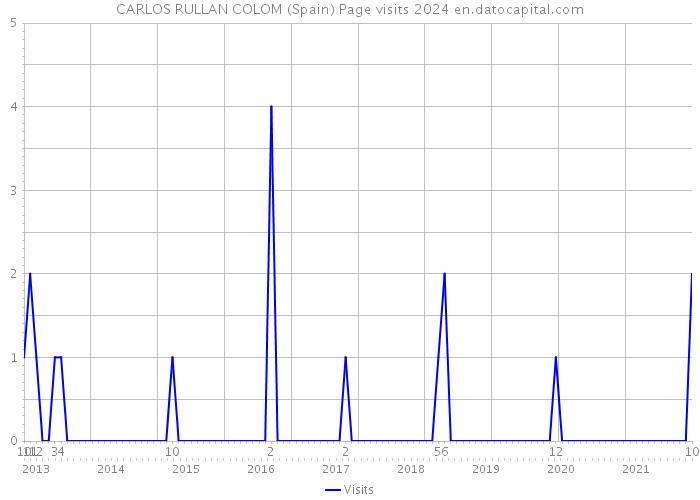 CARLOS RULLAN COLOM (Spain) Page visits 2024 