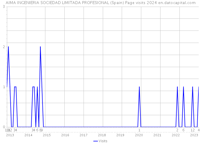 AIMA INGENIERIA SOCIEDAD LIMITADA PROFESIONAL (Spain) Page visits 2024 
