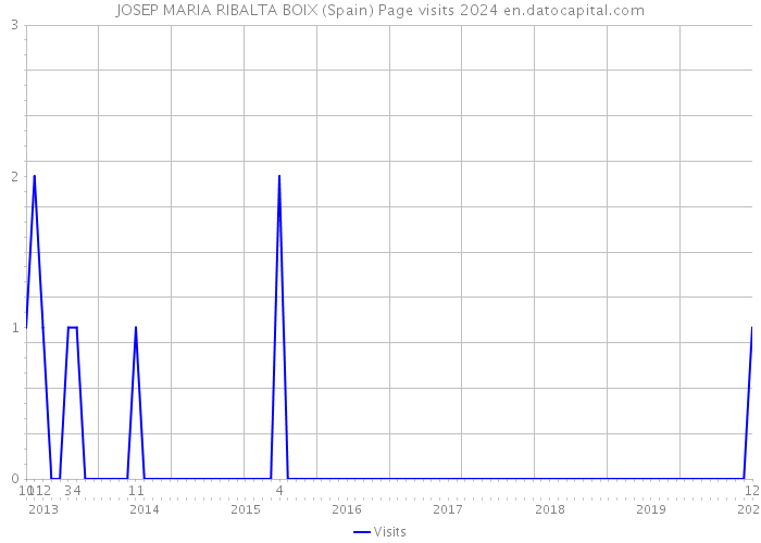 JOSEP MARIA RIBALTA BOIX (Spain) Page visits 2024 