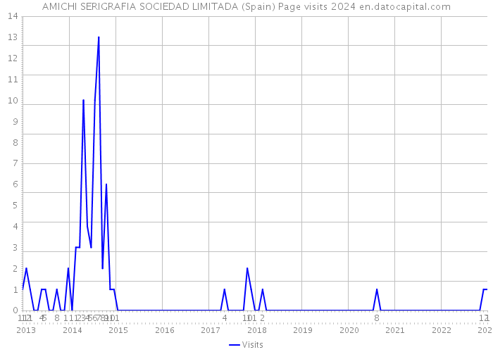 AMICHI SERIGRAFIA SOCIEDAD LIMITADA (Spain) Page visits 2024 