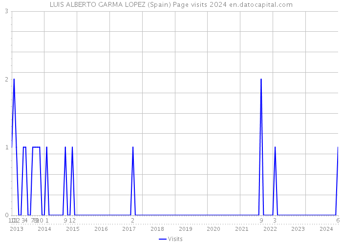 LUIS ALBERTO GARMA LOPEZ (Spain) Page visits 2024 