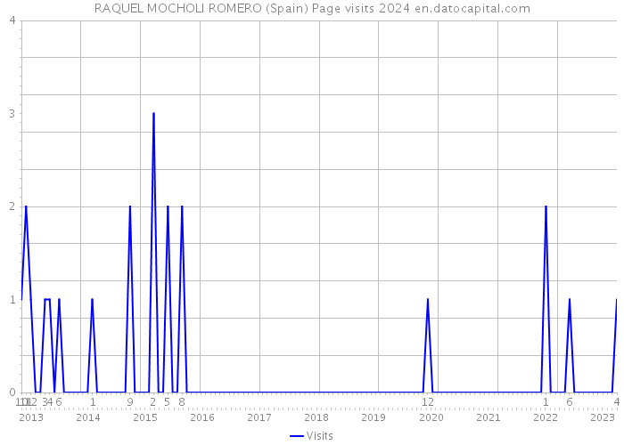 RAQUEL MOCHOLI ROMERO (Spain) Page visits 2024 