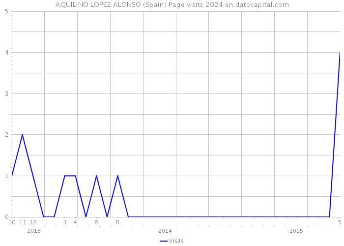 AQUILINO LOPEZ ALONSO (Spain) Page visits 2024 