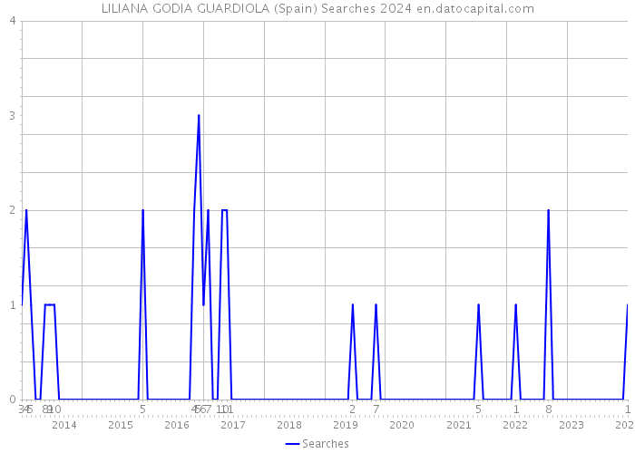 LILIANA GODIA GUARDIOLA (Spain) Searches 2024 