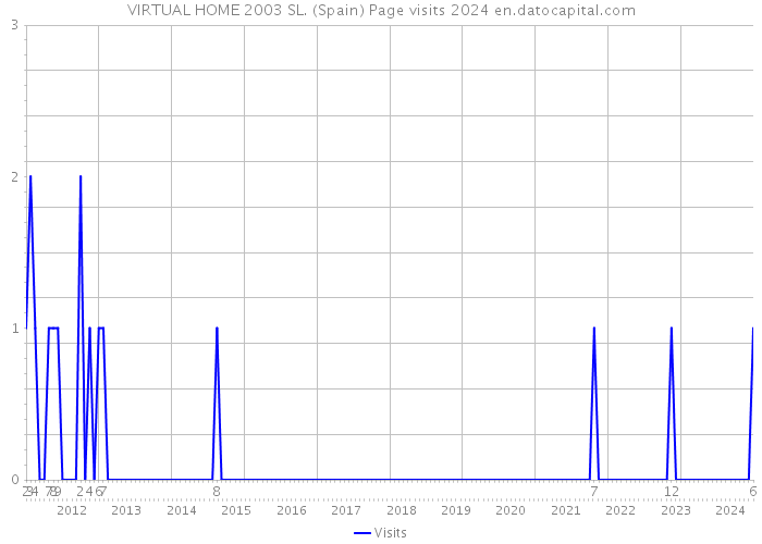 VIRTUAL HOME 2003 SL. (Spain) Page visits 2024 