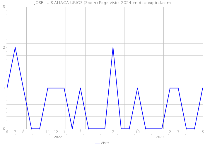 JOSE LUIS ALIAGA URIOS (Spain) Page visits 2024 