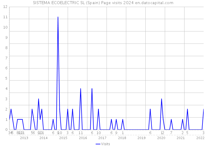 SISTEMA ECOELECTRIC SL (Spain) Page visits 2024 