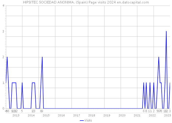 HIPSITEC SOCIEDAD ANONIMA. (Spain) Page visits 2024 