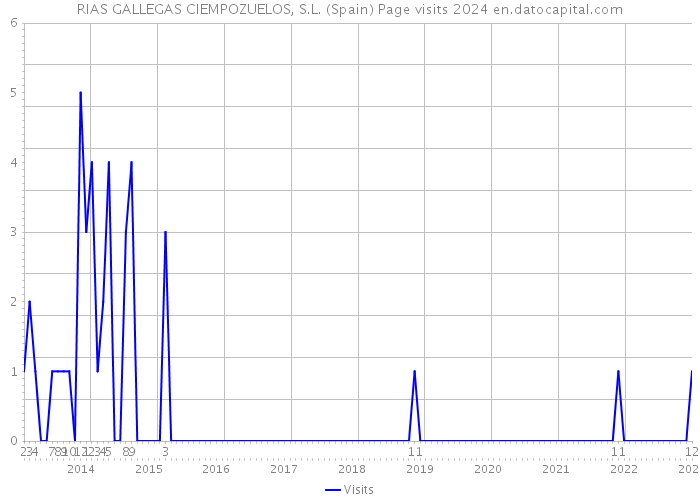 RIAS GALLEGAS CIEMPOZUELOS, S.L. (Spain) Page visits 2024 
