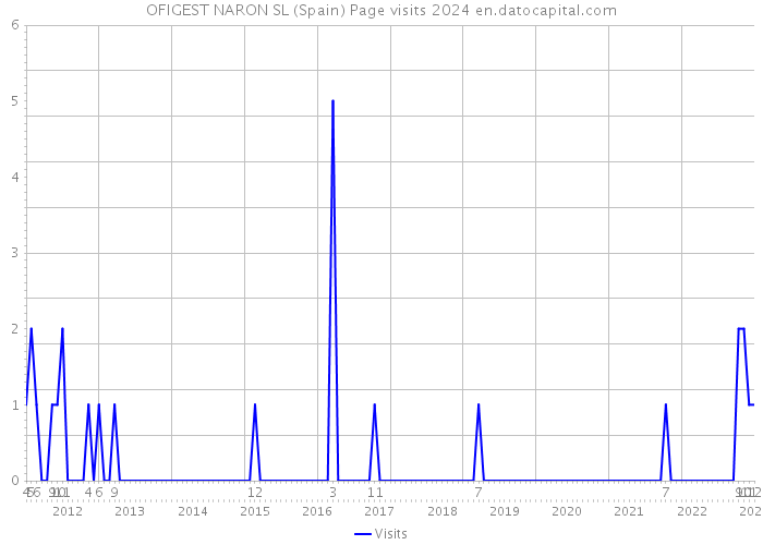 OFIGEST NARON SL (Spain) Page visits 2024 