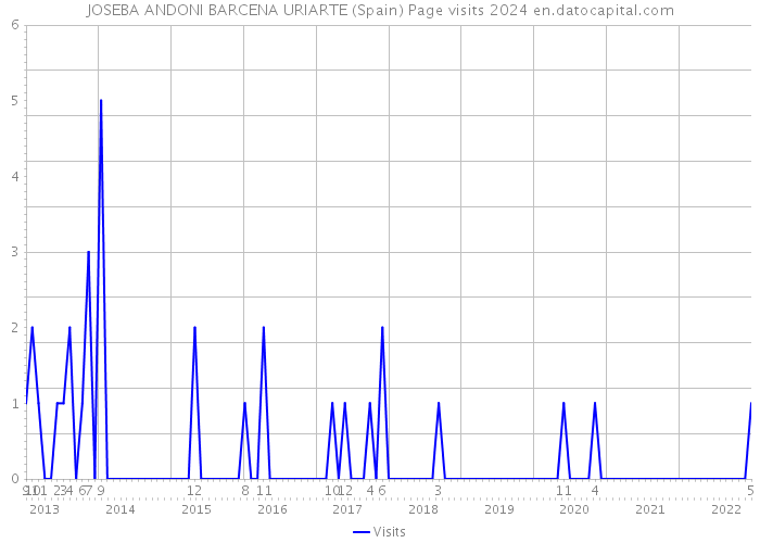 JOSEBA ANDONI BARCENA URIARTE (Spain) Page visits 2024 