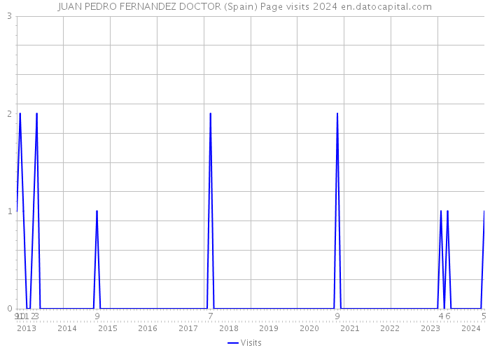 JUAN PEDRO FERNANDEZ DOCTOR (Spain) Page visits 2024 