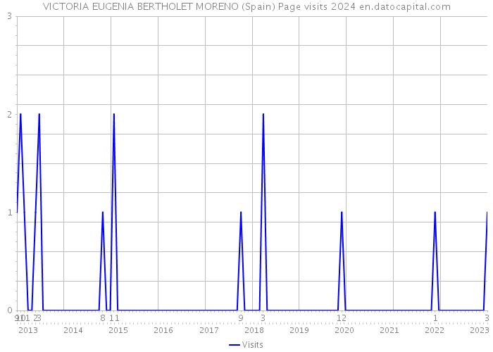 VICTORIA EUGENIA BERTHOLET MORENO (Spain) Page visits 2024 