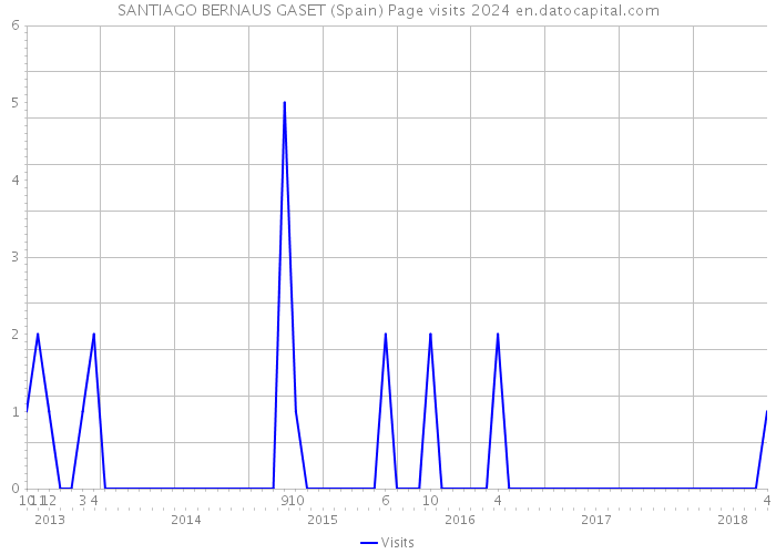 SANTIAGO BERNAUS GASET (Spain) Page visits 2024 