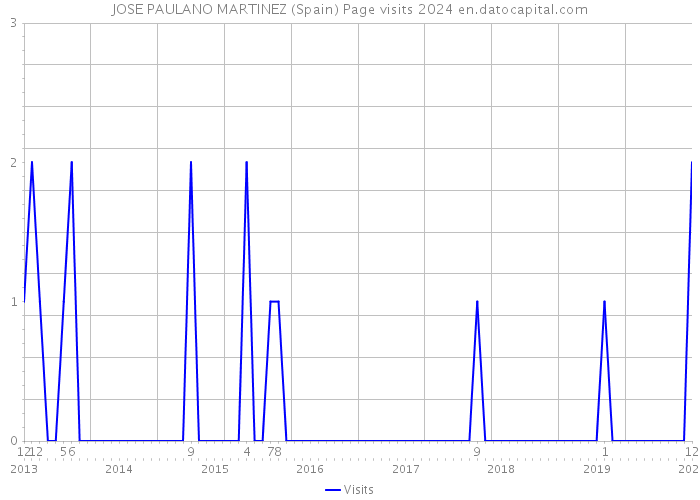 JOSE PAULANO MARTINEZ (Spain) Page visits 2024 