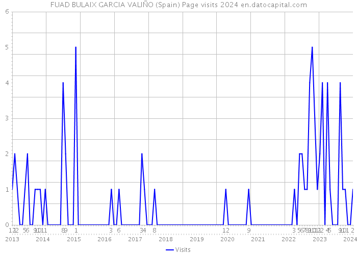 FUAD BULAIX GARCIA VALIÑO (Spain) Page visits 2024 