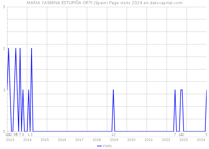 MARIA YASMINA ESTUPIÑA ORTI (Spain) Page visits 2024 