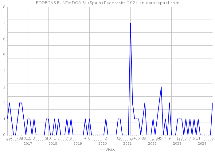 BODEGAS FUNDADOR SL (Spain) Page visits 2024 