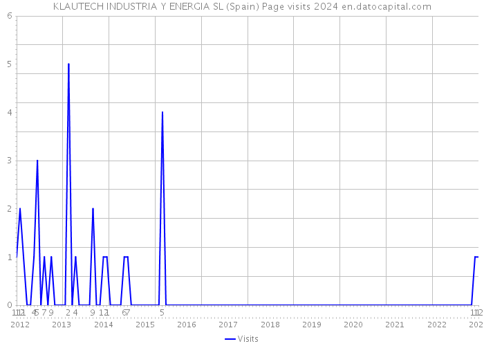 KLAUTECH INDUSTRIA Y ENERGIA SL (Spain) Page visits 2024 