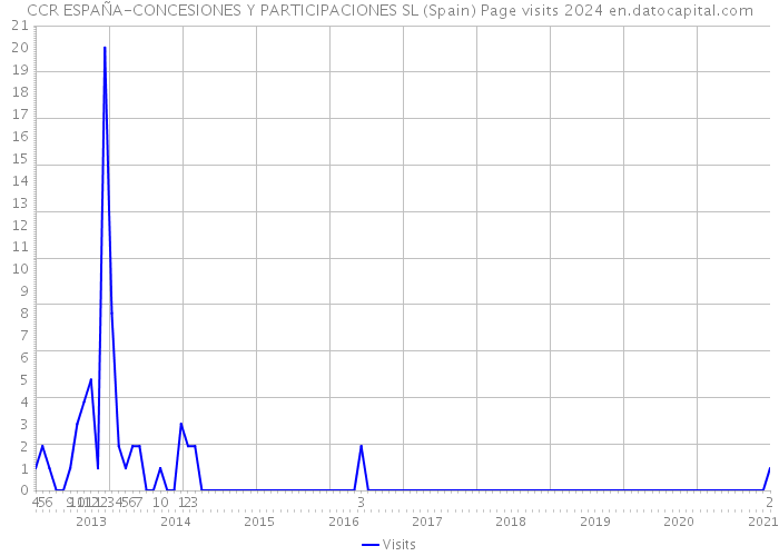 CCR ESPAÑA-CONCESIONES Y PARTICIPACIONES SL (Spain) Page visits 2024 