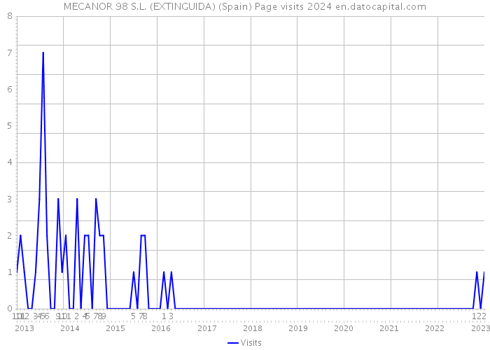 MECANOR 98 S.L. (EXTINGUIDA) (Spain) Page visits 2024 