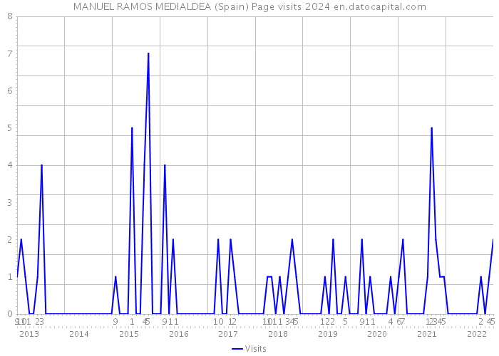 MANUEL RAMOS MEDIALDEA (Spain) Page visits 2024 