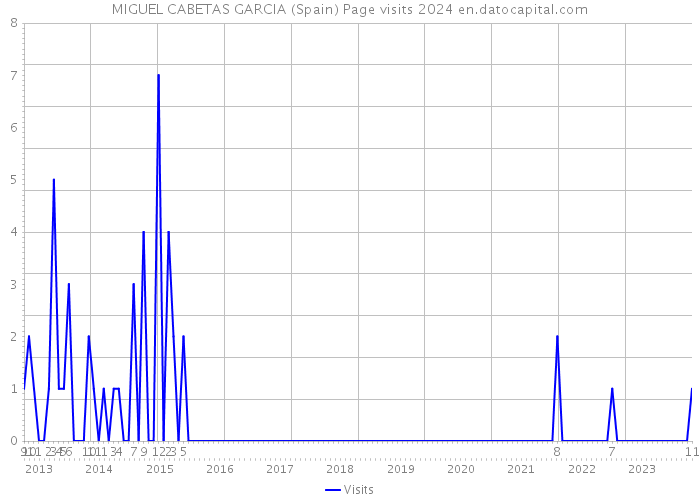 MIGUEL CABETAS GARCIA (Spain) Page visits 2024 