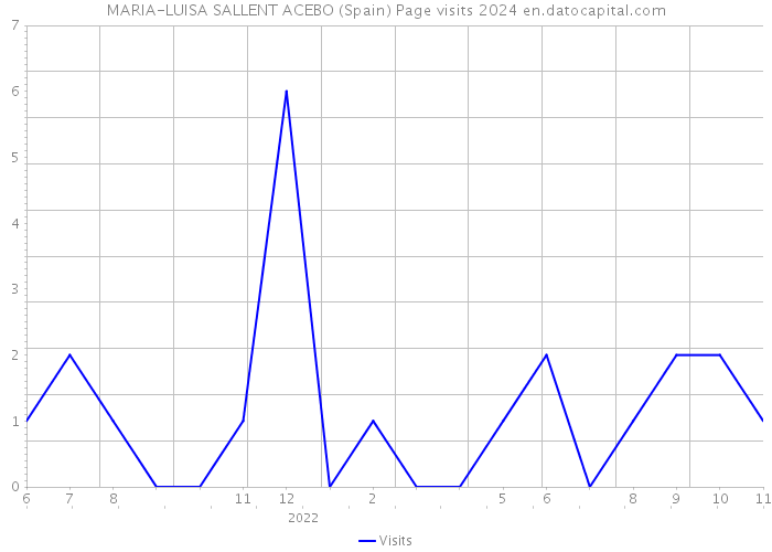 MARIA-LUISA SALLENT ACEBO (Spain) Page visits 2024 