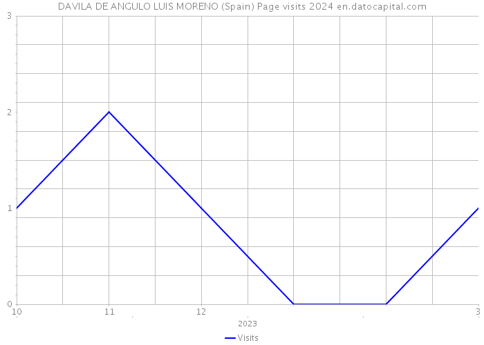 DAVILA DE ANGULO LUIS MORENO (Spain) Page visits 2024 