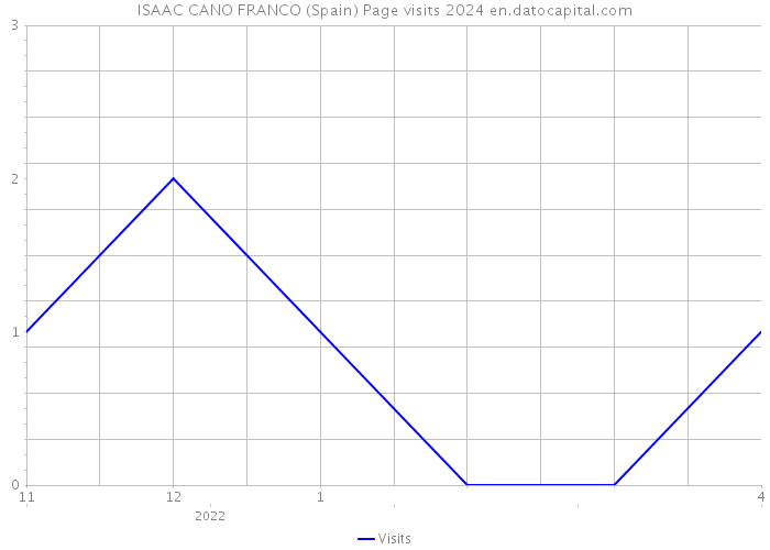 ISAAC CANO FRANCO (Spain) Page visits 2024 