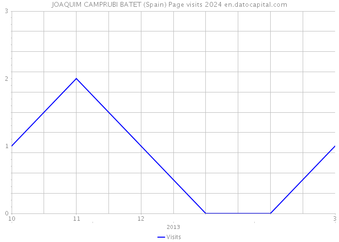 JOAQUIM CAMPRUBI BATET (Spain) Page visits 2024 