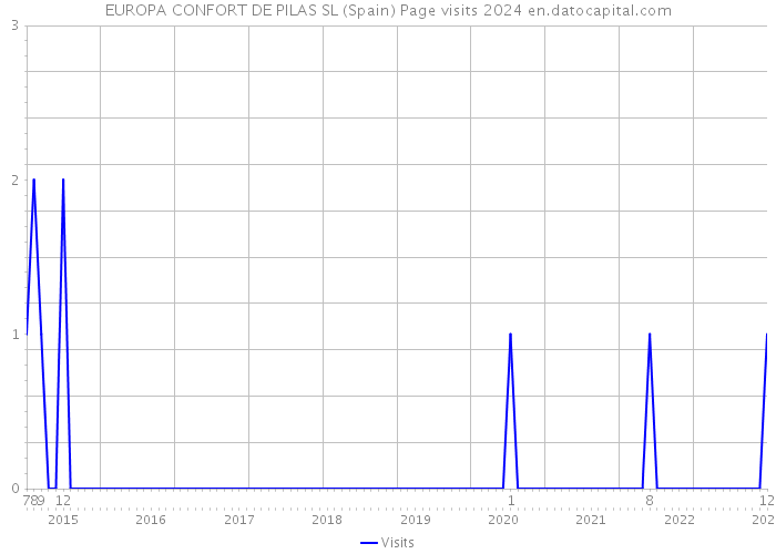 EUROPA CONFORT DE PILAS SL (Spain) Page visits 2024 