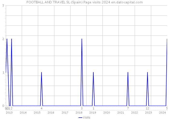 FOOTBALL AND TRAVEL SL (Spain) Page visits 2024 