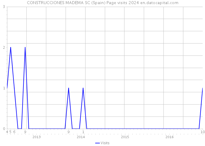 CONSTRUCCIONES MADEMA SC (Spain) Page visits 2024 