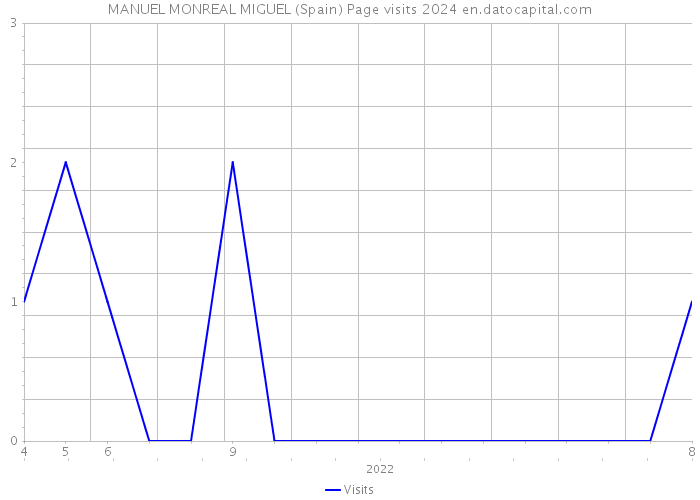 MANUEL MONREAL MIGUEL (Spain) Page visits 2024 