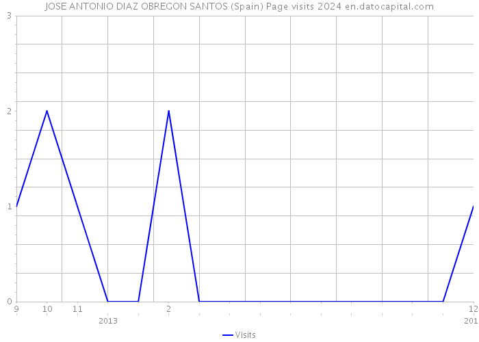 JOSE ANTONIO DIAZ OBREGON SANTOS (Spain) Page visits 2024 