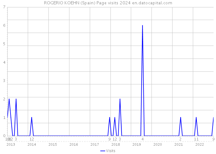 ROGERIO KOEHN (Spain) Page visits 2024 