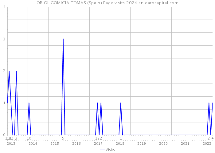 ORIOL GOMICIA TOMAS (Spain) Page visits 2024 