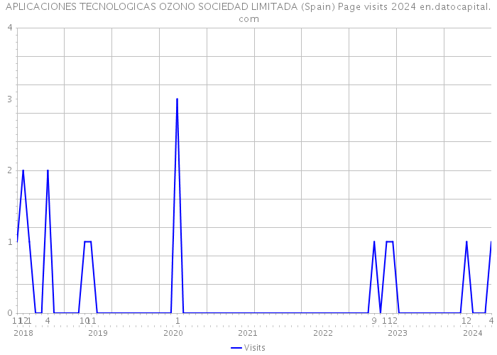 APLICACIONES TECNOLOGICAS OZONO SOCIEDAD LIMITADA (Spain) Page visits 2024 