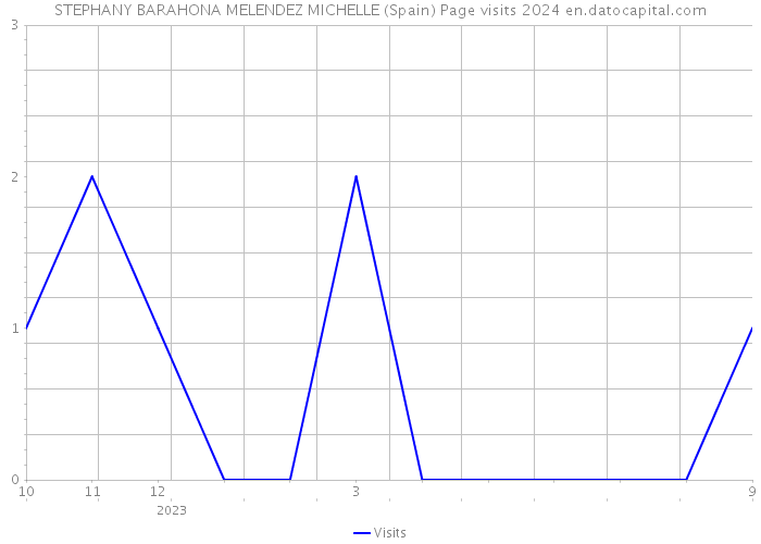 STEPHANY BARAHONA MELENDEZ MICHELLE (Spain) Page visits 2024 
