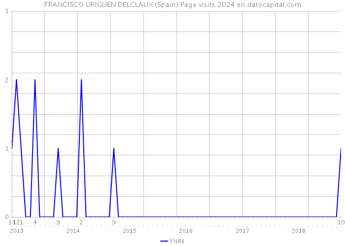FRANCISCO URIGUEN DELCLAUX (Spain) Page visits 2024 