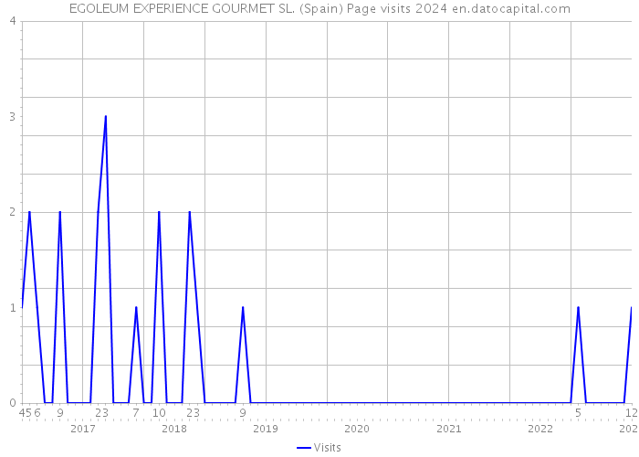 EGOLEUM EXPERIENCE GOURMET SL. (Spain) Page visits 2024 