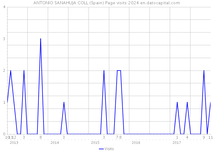 ANTONIO SANAHUJA COLL (Spain) Page visits 2024 