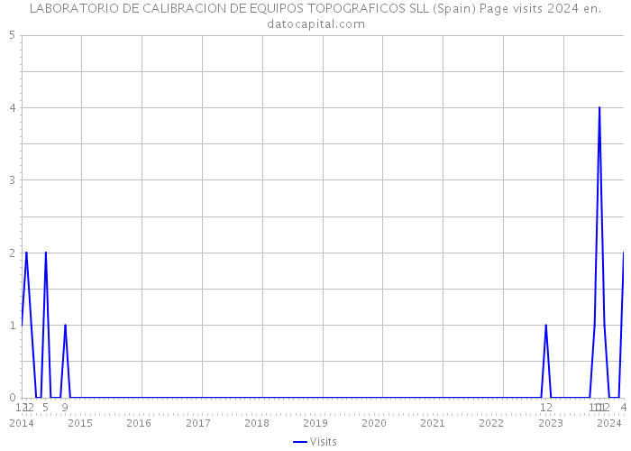 LABORATORIO DE CALIBRACION DE EQUIPOS TOPOGRAFICOS SLL (Spain) Page visits 2024 
