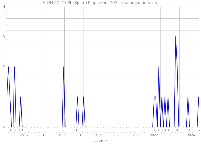 SLON ZOLTY SL (Spain) Page visits 2024 