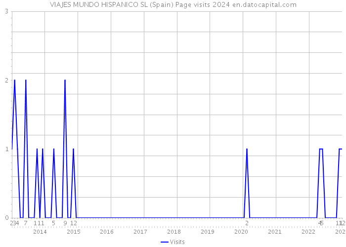 VIAJES MUNDO HISPANICO SL (Spain) Page visits 2024 