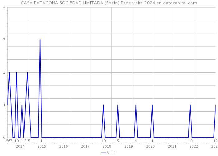 CASA PATACONA SOCIEDAD LIMITADA (Spain) Page visits 2024 