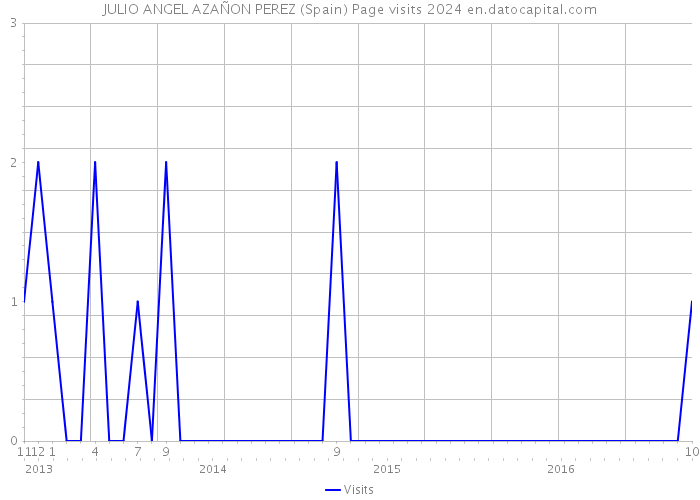 JULIO ANGEL AZAÑON PEREZ (Spain) Page visits 2024 